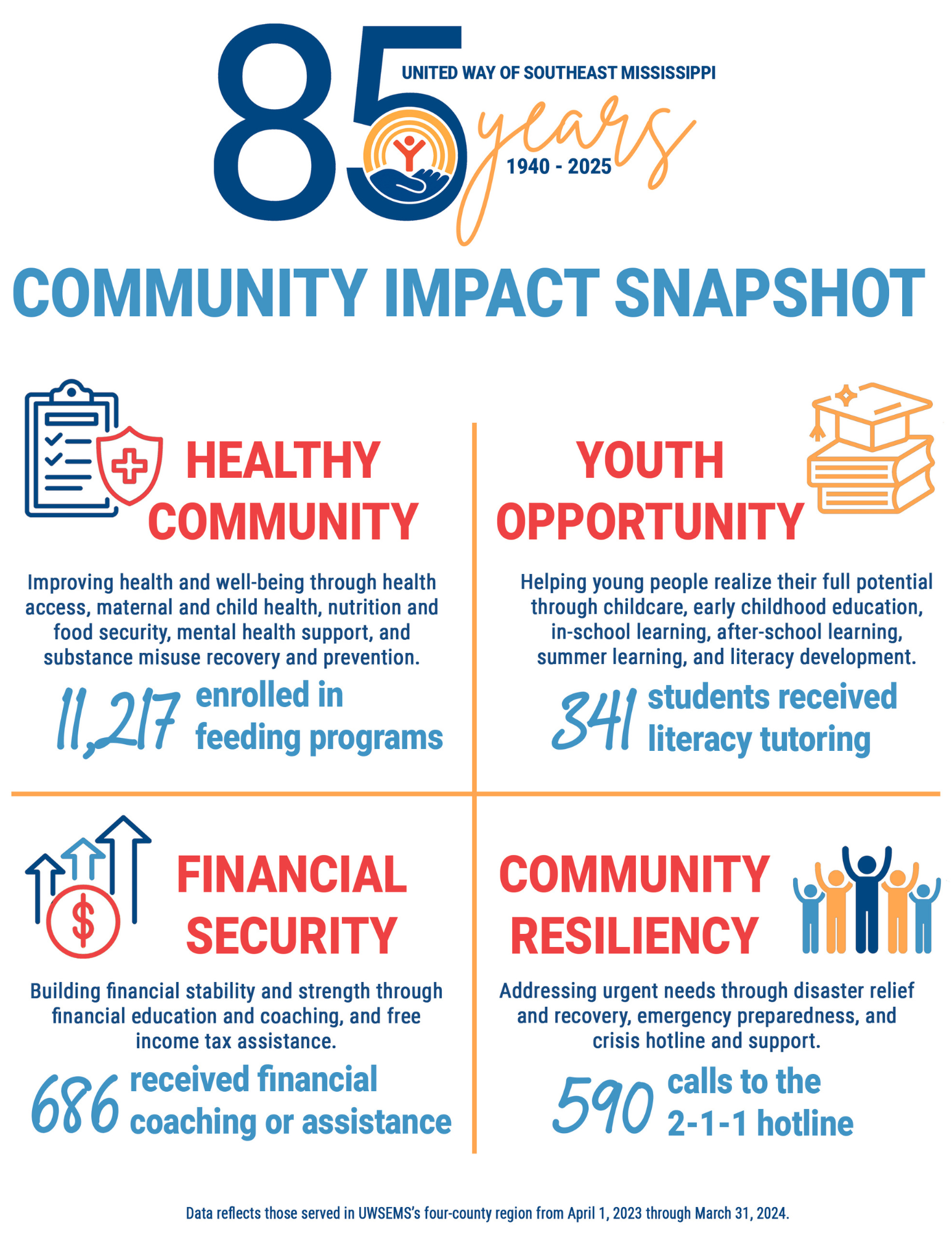 Community Impact Snapshot