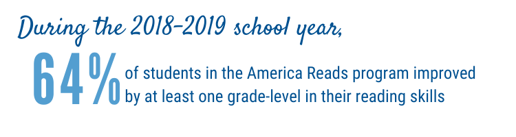 During the 2018-2019 school year, 64% of students in the America Reads program improved by at least one grade-level in their reading skills