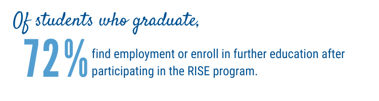 Of students who graduate, 72% find employment or enroll in further education after participating in the RISE program