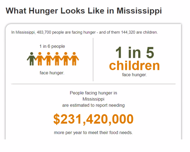 Infographic highlighting hunger statistics for Mississippi